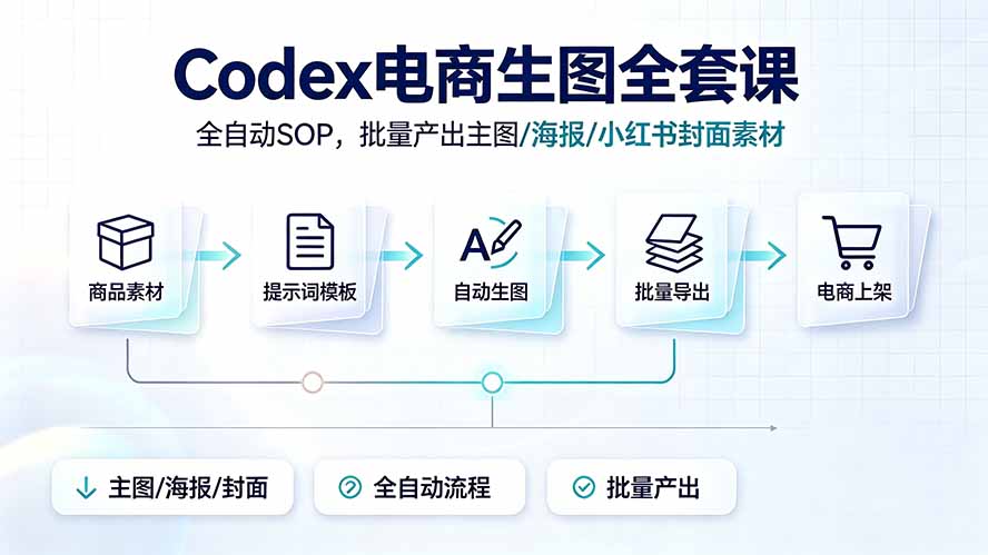 Codex电商生图全套课｜全自动SOP，批量产出主图/海报/小红书封面素材-52项目站