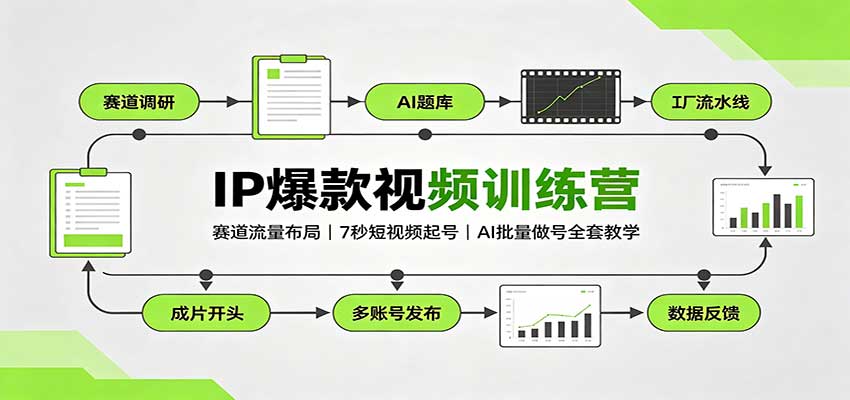 IP爆款视频训练营：赛道流量布局，7秒短视频起号，AI批量做号全套教学-52项目站
