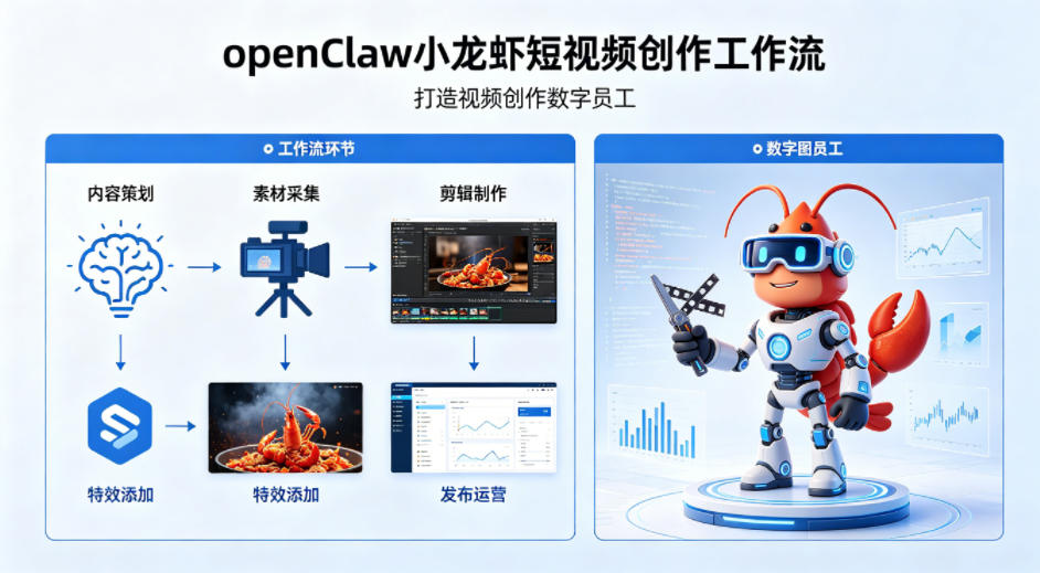 openClaw小龙虾搭建短视频创作工作流,打造视频创作数字员工-52项目站