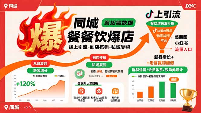 同城餐饮爆店课：线上引流-到店核销-私域复购，新客增长+老客复购翻倍目标-52项目站