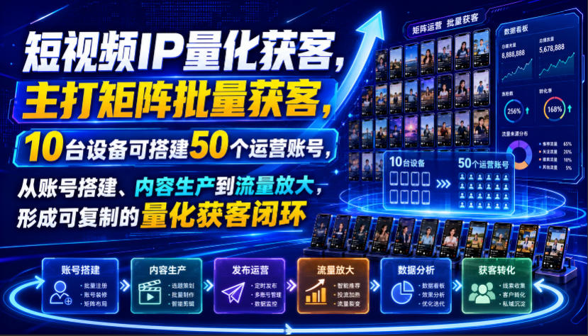 短视频IP量化获客，主打矩阵批量获客，10台设备可搭建50个运营账号，从账号搭建、内容生产到流量放大，形成可复制的量化获客闭环-52项目站