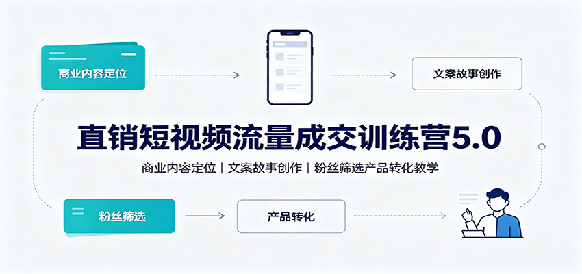 直销短视频流量成交训练营5.0：商业内容定位，文案故事创作，粉丝筛选产品转化教学-52项目站