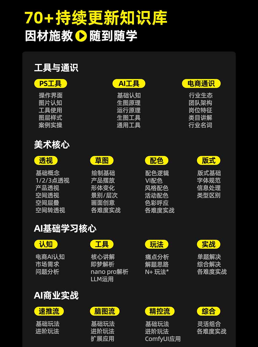 图片[3]-电商头等舱AI设计全能进阶2026新课：PS+即梦+Nano Banana+ComfyUI，从产品精修到详情页全案设计-52项目站